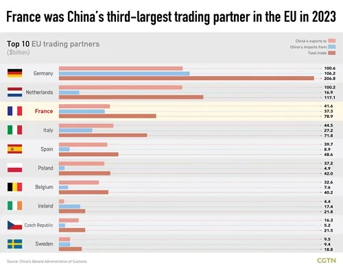 China's Trade Volume with Key EU Countries in 2023