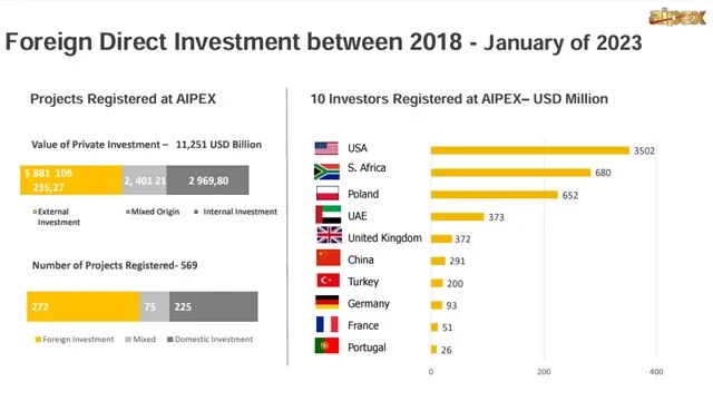 FDI Into Angola During 2018-2023