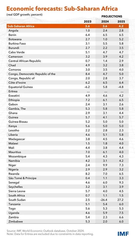 IMF Growth Projections in 2024 of Countries in Sub-Saharan Africa 