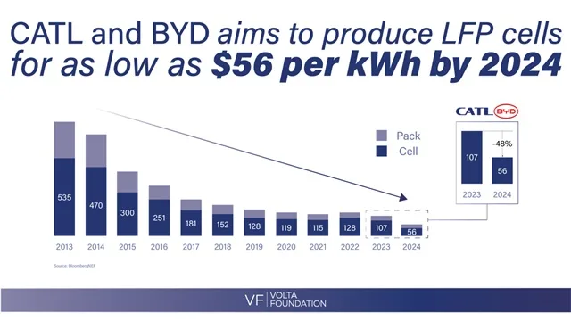 Unit Cost Trend of LFP Battery Technology