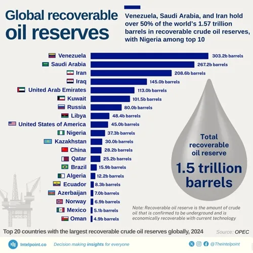 Top 20 Countries by Oil Reserves