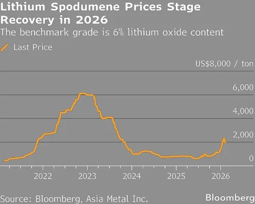 Spodumene Price Trend Chart from 2022 to 1Q26 (Source: Bloomberg)