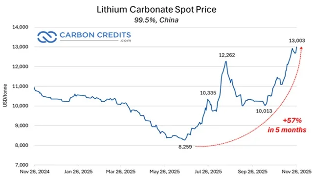 Lithium Carbonate Spot Price Chart for 2025 (Source: Bloomberg)