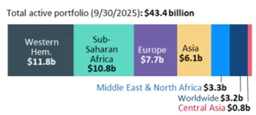 DFC Financing Spread in 2025