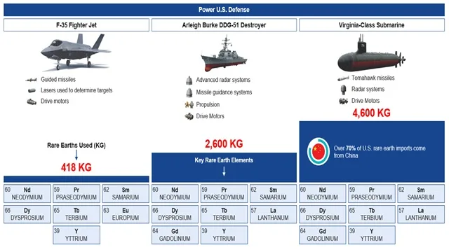 Application of Rare Earths in US Military Assets