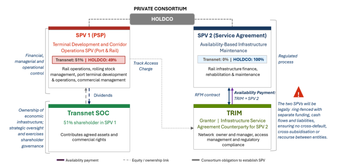Proposed Dual-SPV Cooperation Framework for Upgrading Manganese Corridor